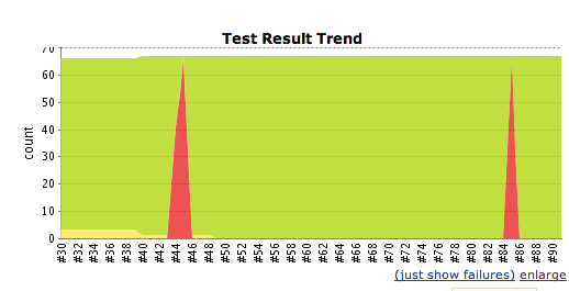 test coverage over time