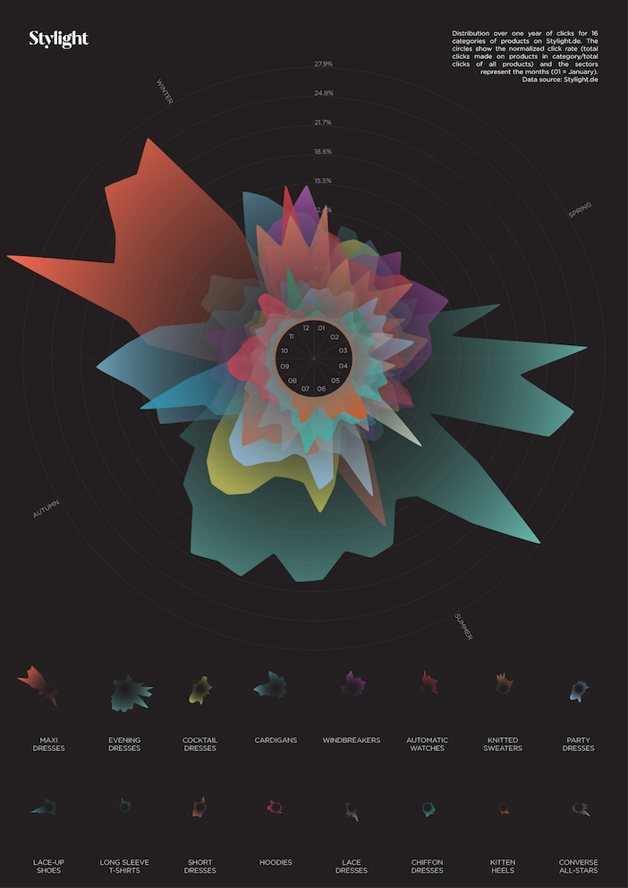 Data visualization Stylight - reasons why you should visualize your data