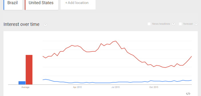 Google Trends Bikin searches US vs Brazil - Stylight Blog