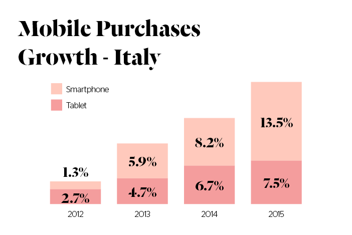 Italian ecommerce market - Mobile Purchases Growth