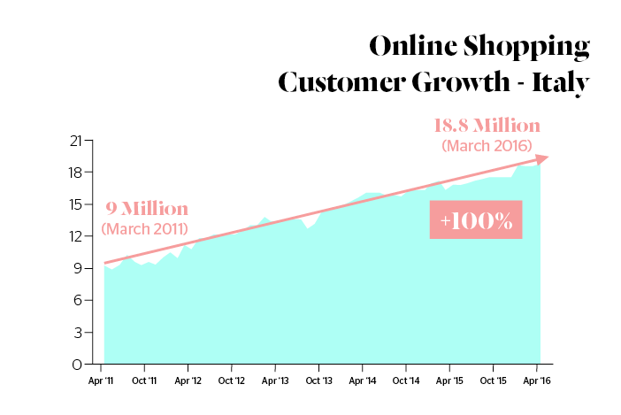 Italian ecommerce market - Online Shopping Customer Growth